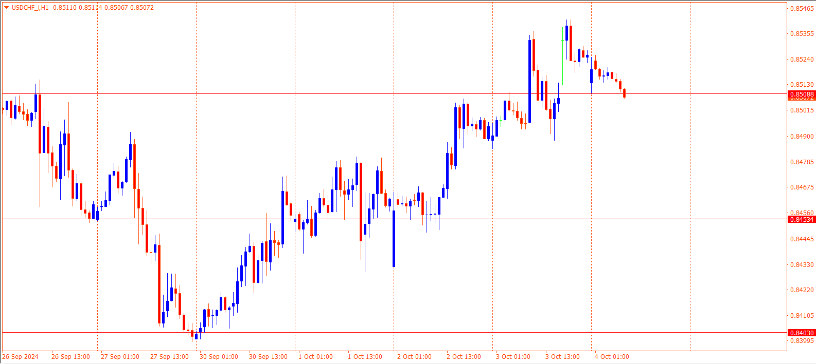 USDCHF